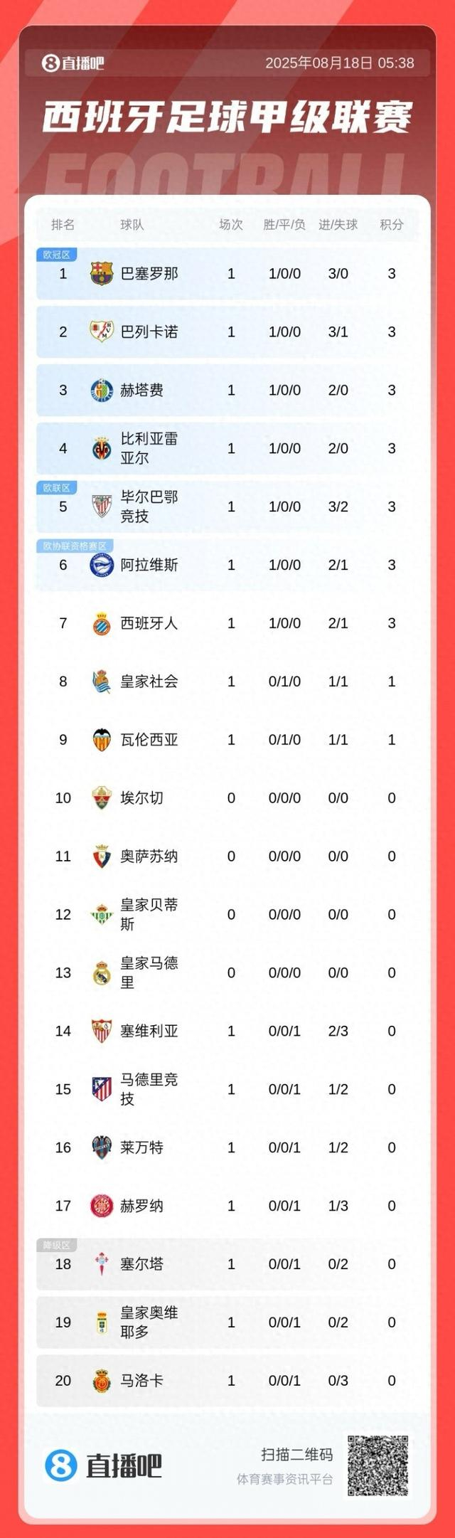 包含巴塞罗那主场惊险获胜，领跑西甲积分榜巩固的词条