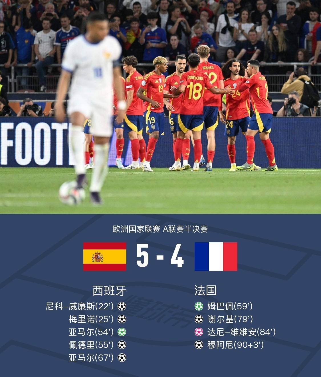 西班牙队逆转瑞士队，晋级欧国联决赛